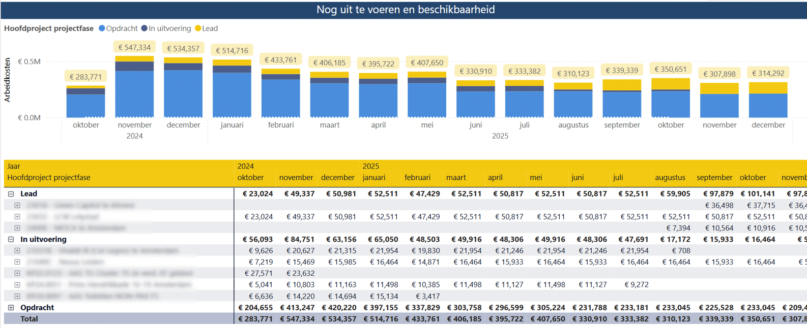 Real-time inzichten en actuele informatie in installatieprojecten