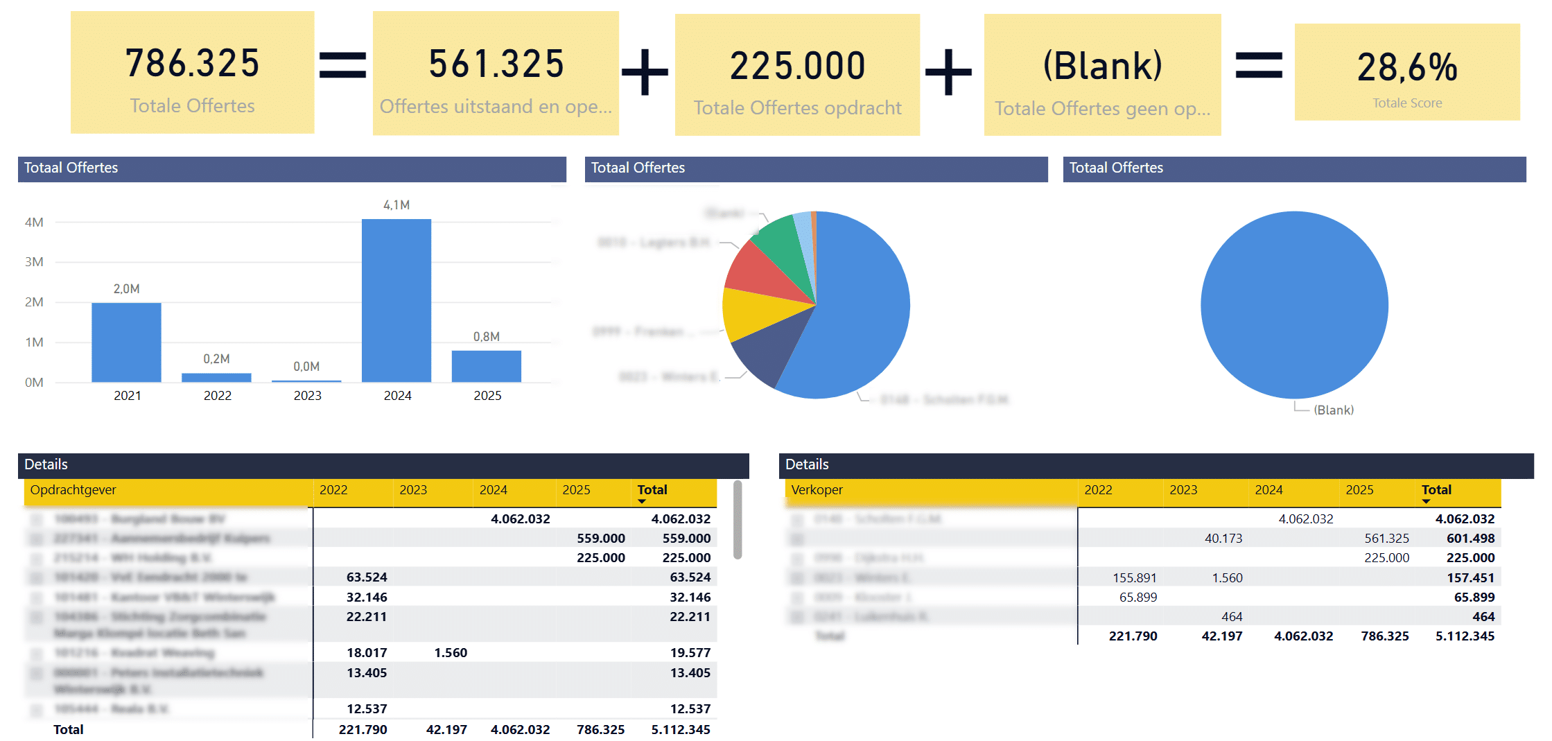 flexibel Power BI dashboard voor offerte en sales