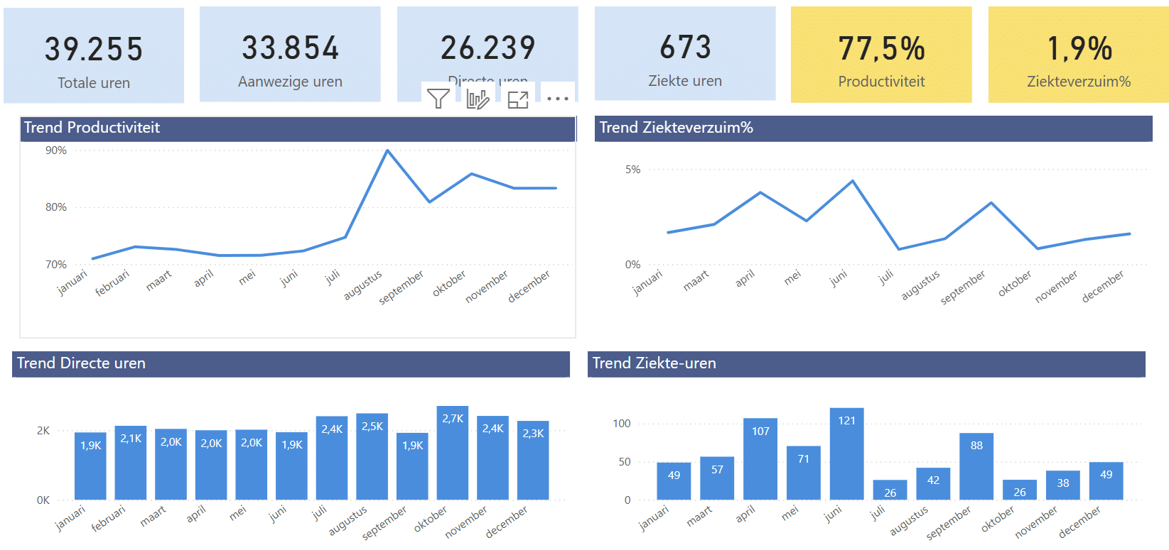 direct inzicht in prestaties via realtime urenrapportage dashboards