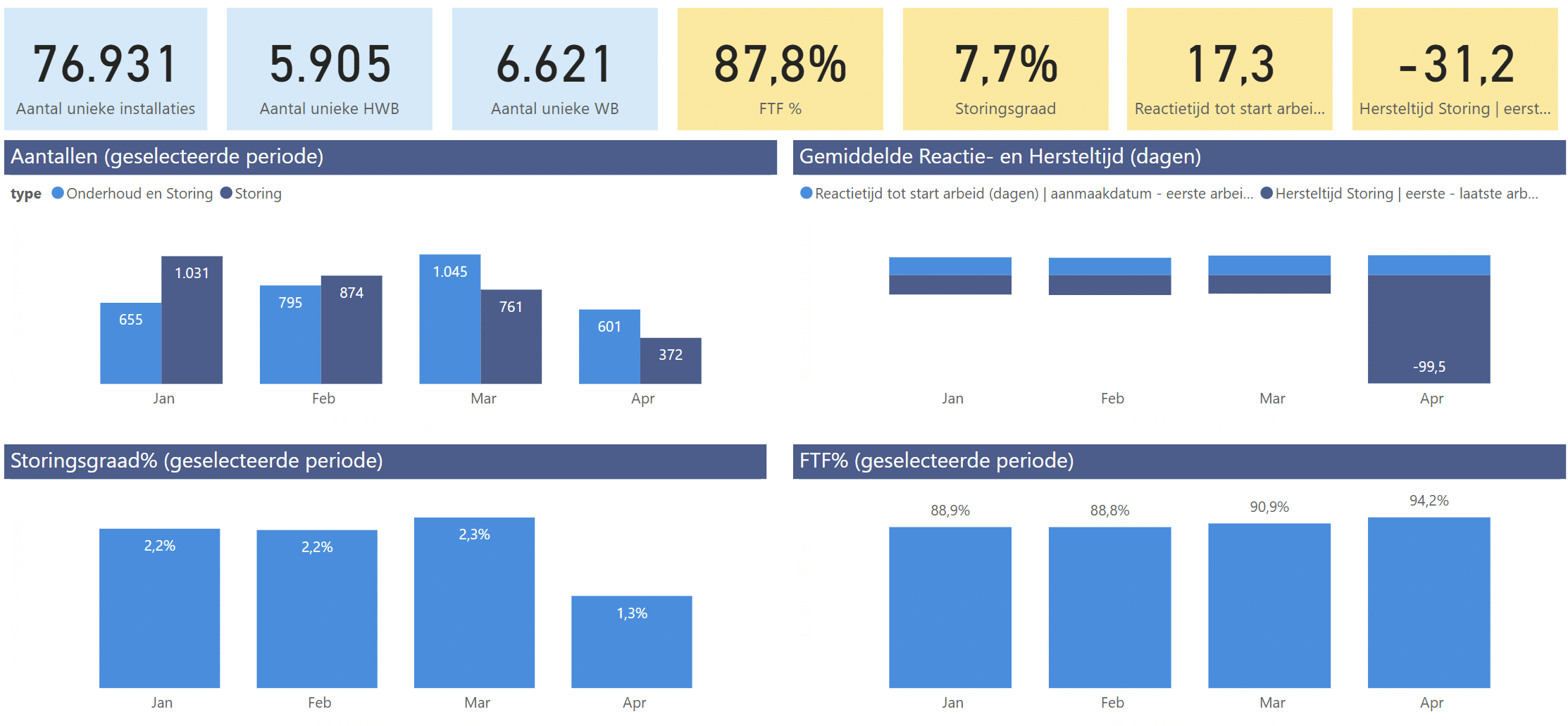 Uitvoering - Installatiesector