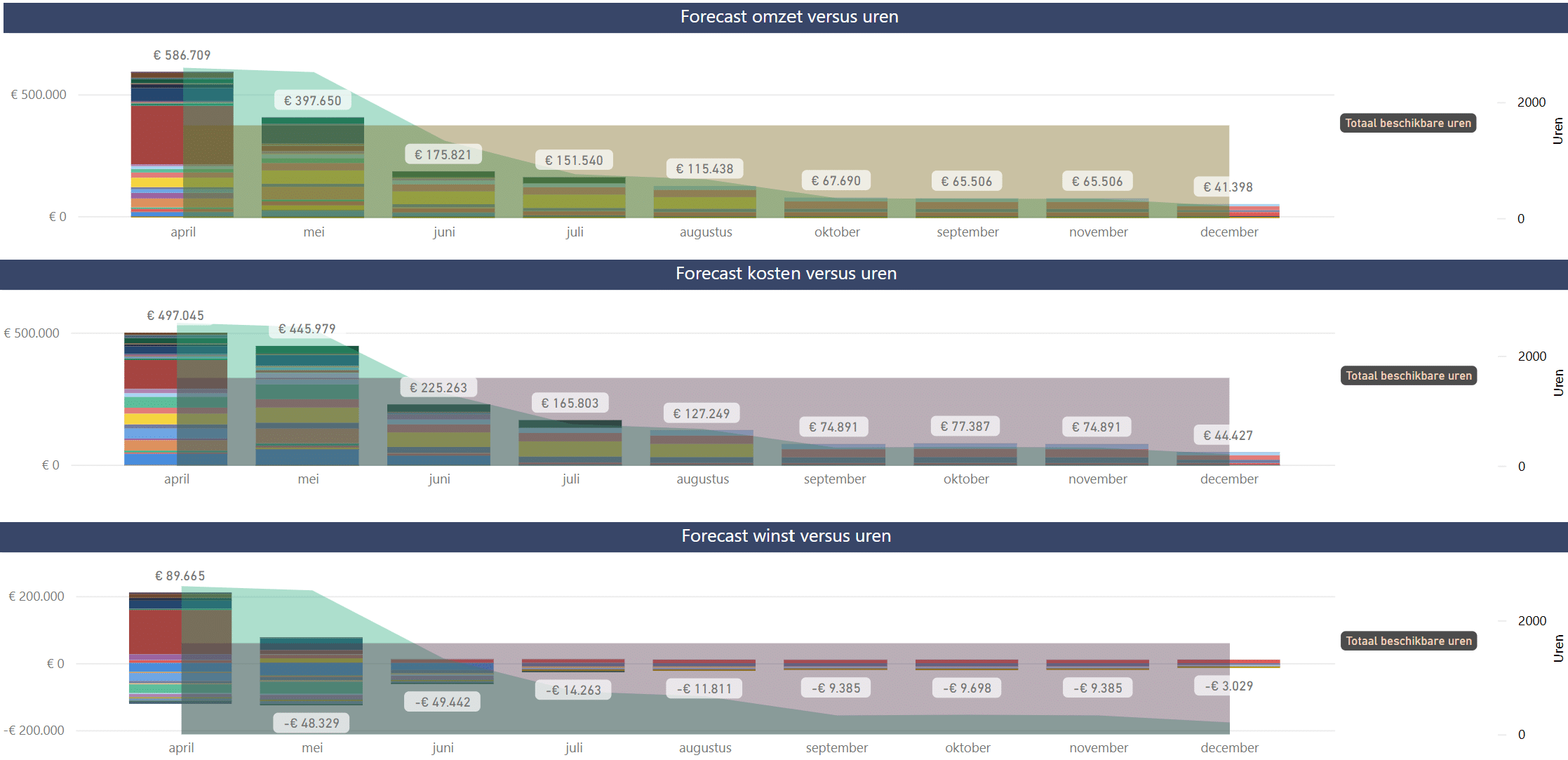 tevreden klanten van Notifica gebruiken Power BI forecasting