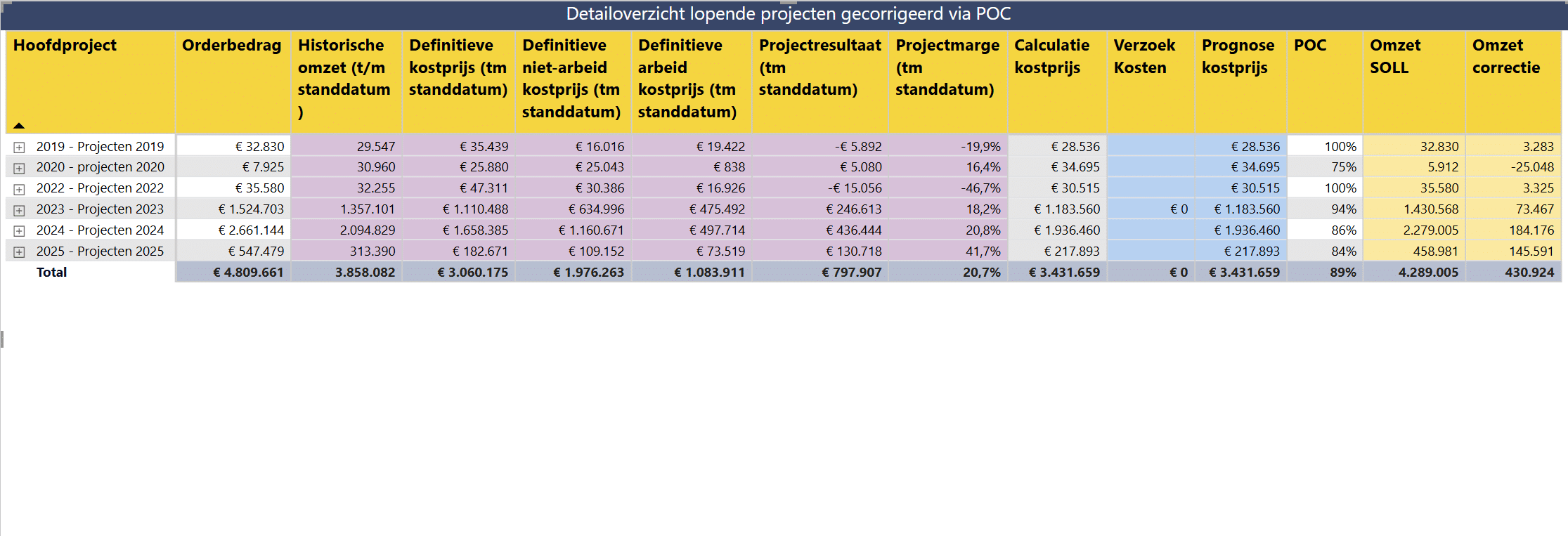 tevreden klanten dashboards voor onderhanden werk