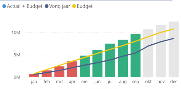 Dashboard met doelen