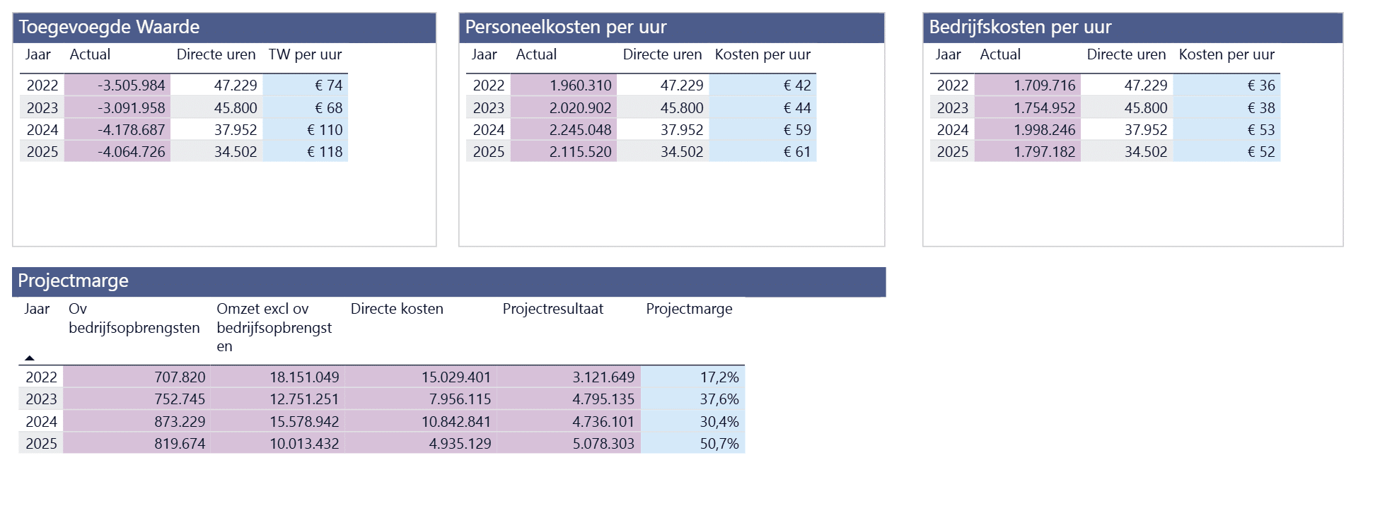 Notifica Dashboard voorbeeld