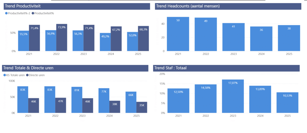 Dashboard productiviteit
