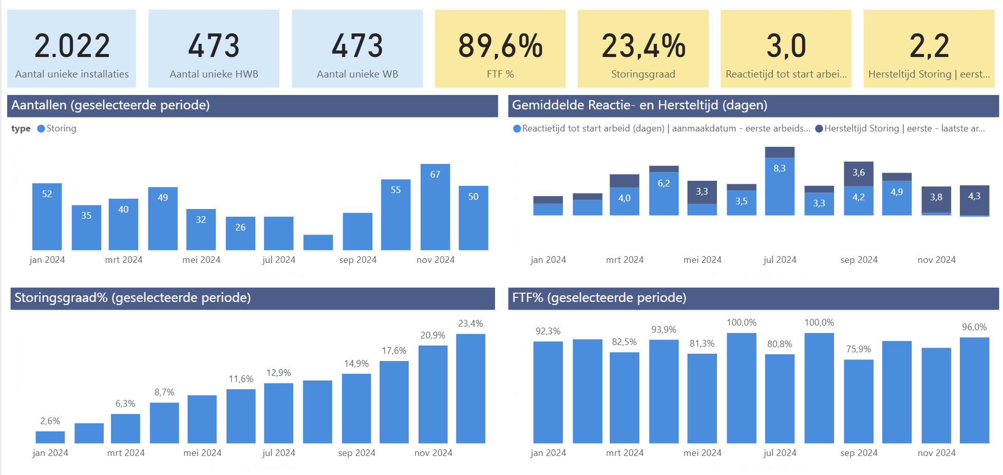 Power BI dashboard met KPI's voor servicebesturing