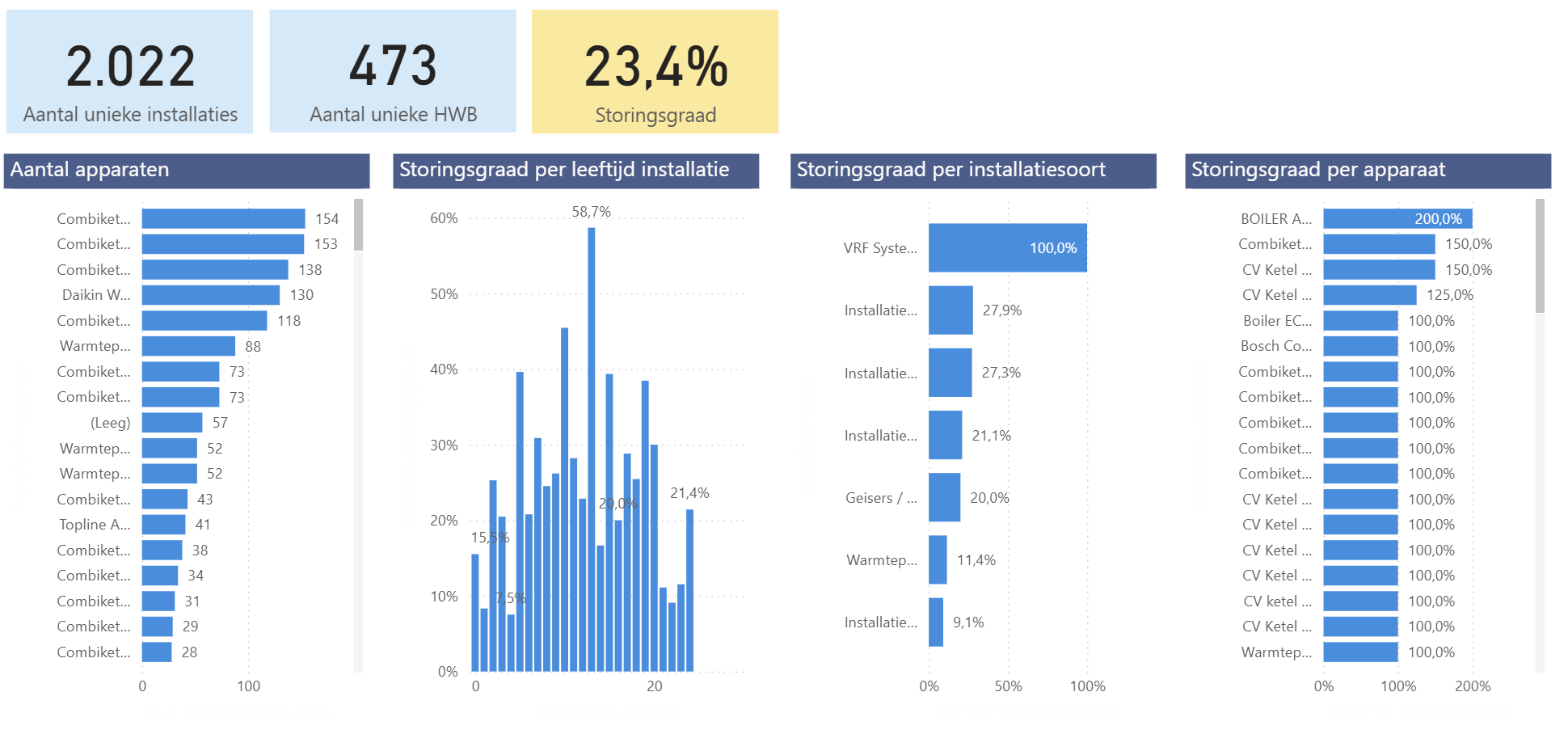 Power BI dashboard met storingsanalyse