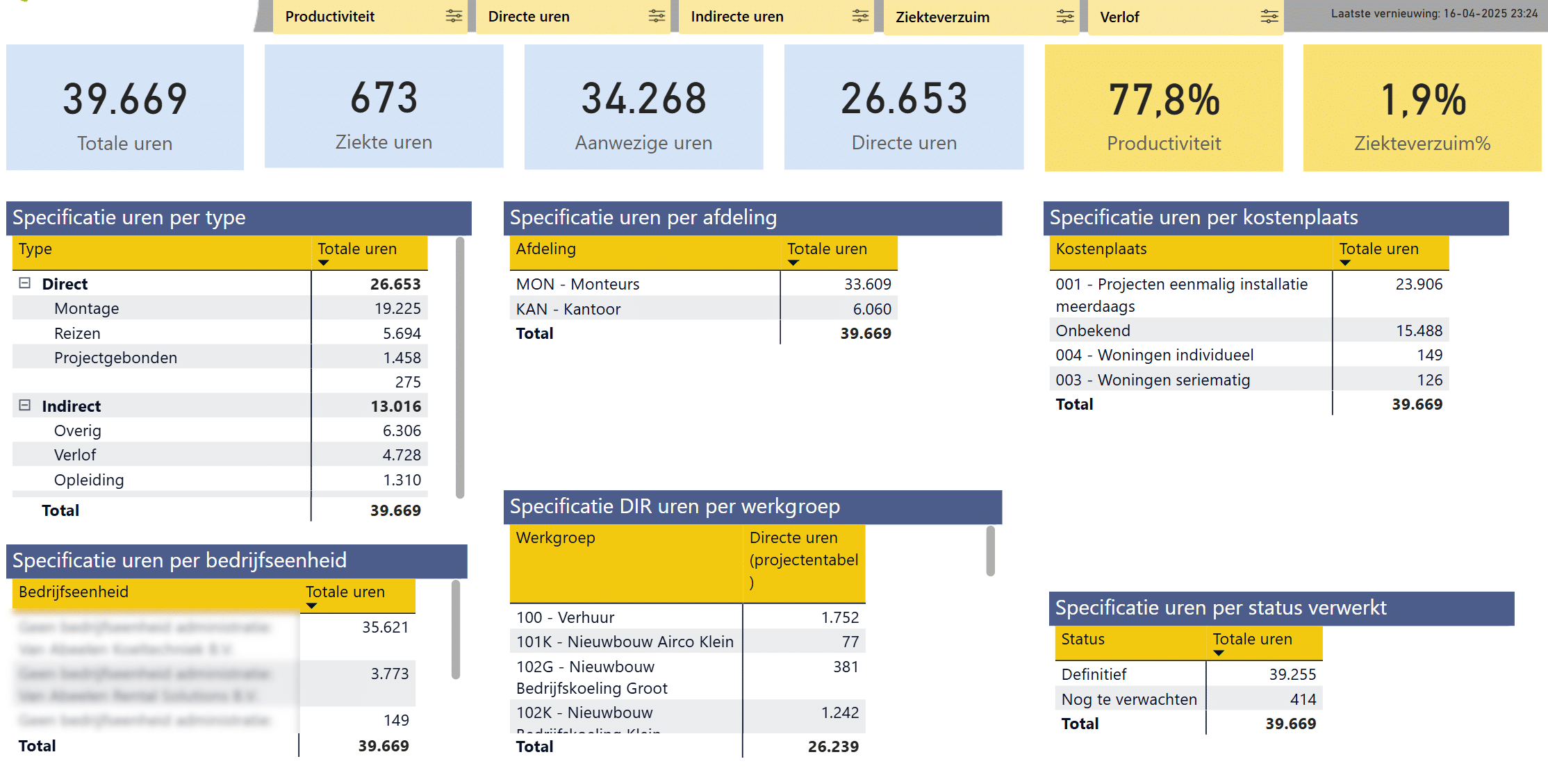 dashboard met KPI’s voor realtime monitoren van prestaties